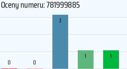 Numer telefonu 781999885 781999885