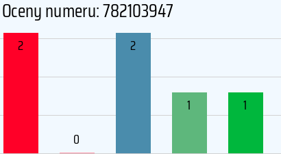 Numer telefonu 782103947 782103947