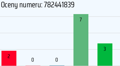 Numer telefonu 782441839 782441839