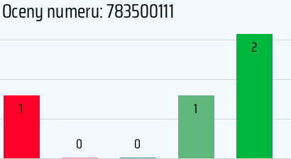 Numer telefonu 783500111 783500111
