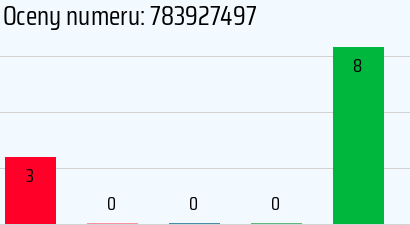 Numer telefonu 783927497 783927497