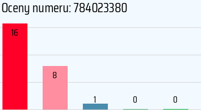 Numer telefonu 784023380 784023380