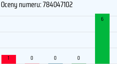Numer telefonu 784047102 784047102