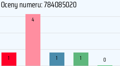 Numer telefonu 784085020 784085020