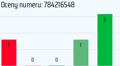 Numer telefonu 784216548 784216548