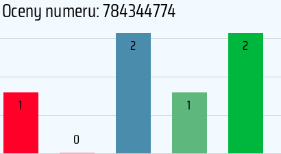 Numer telefonu 784344774 784344774