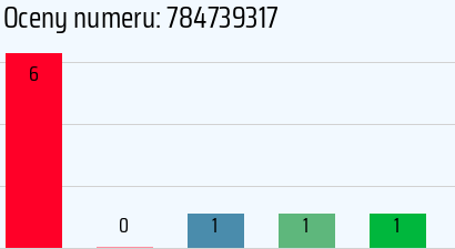Numer telefonu 784739317 784739317
