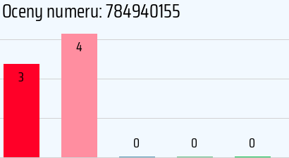 Numer telefonu 784940155 784940155