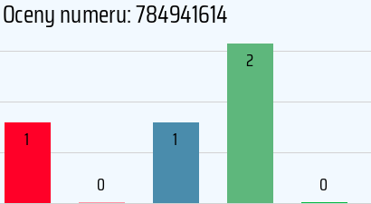 Numer telefonu 784941614 784941614