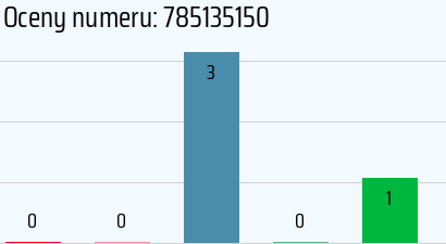 Numer telefonu 785135150 785135150