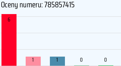 Numer telefonu 785857415 785857415