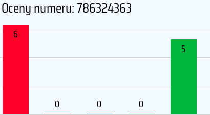 Numer telefonu 786324363 786324363