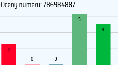 Numer telefonu 786984887 786984887