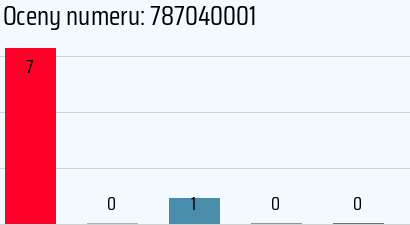 Numer telefonu 787040001 787040001