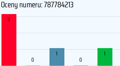 Numer telefonu 787784213 787784213