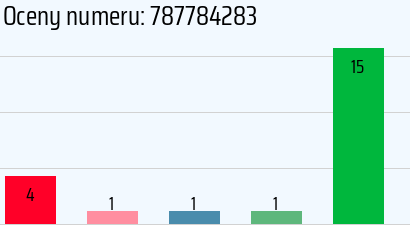 Numer telefonu 787784283 787784283