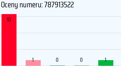 Numer telefonu 787913522 787913522