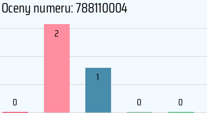 Numer telefonu 788110004 788110004