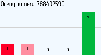 Numer telefonu 788402590 788402590