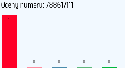 Numer telefonu 788617111 788617111