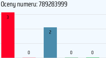Numer telefonu 789283999 789283999