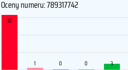 Numer telefonu 789317742 789317742