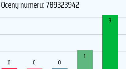 Numer telefonu 789323942 789323942