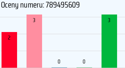 Numer telefonu 789495609 789495609