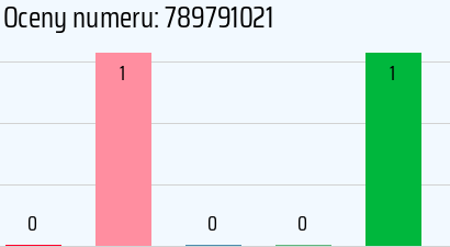 Numer telefonu 789791021 789791021