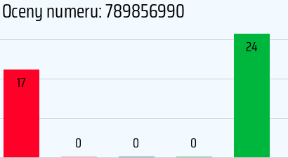 Numer telefonu 789856990 789856990