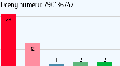 Numer telefonu 790136747 790136747