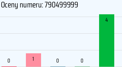 Numer telefonu 790499999 790499999