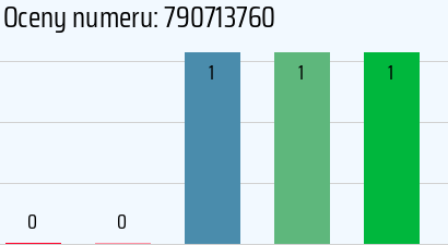 Numer telefonu 790713760 790713760