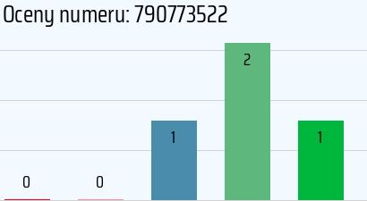 Numer telefonu 790773522 790773522