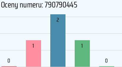Numer telefonu 790790445 790790445