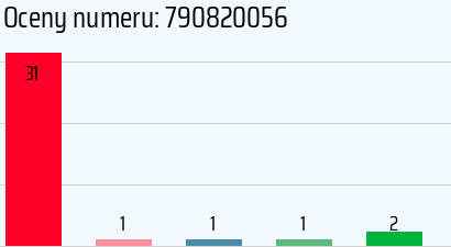 Numer telefonu 790820056 790820056