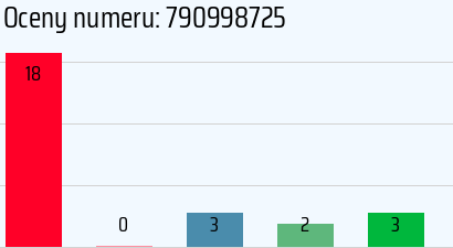 Numer telefonu 790998725 790998725