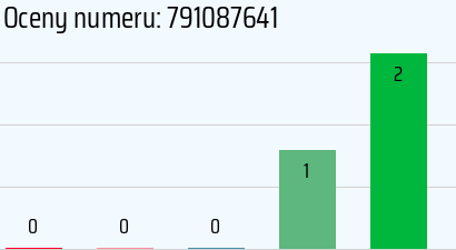 Numer telefonu 791087641 791087641