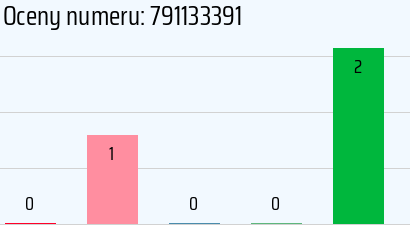 Numer telefonu 791133391 791133391