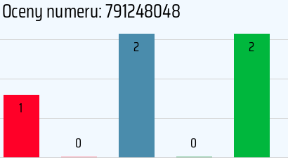Numer telefonu 791248048 791248048