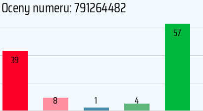 Numer telefonu 791264482 791264482