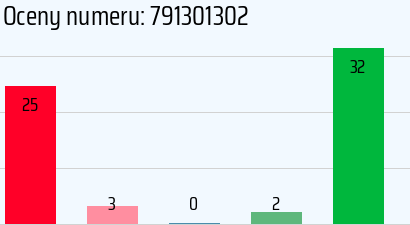 Numer telefonu 791301302 791301302