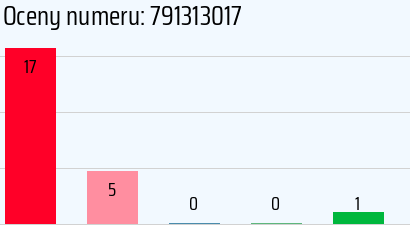Numer telefonu 791313017 791313017