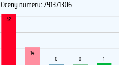 Numer telefonu 791371306 791371306