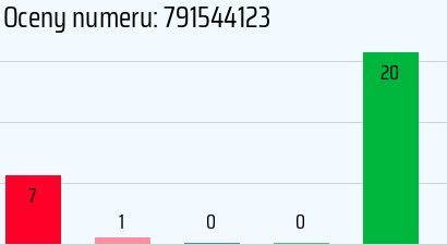 Numer telefonu 791544123 791544123
