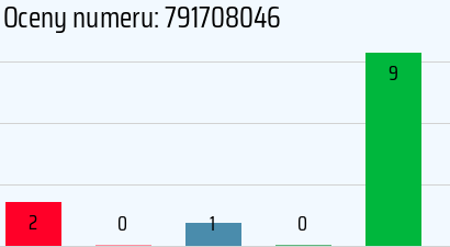 Numer telefonu 791708046 791708046