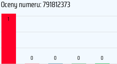 Numer telefonu 791812373 791812373