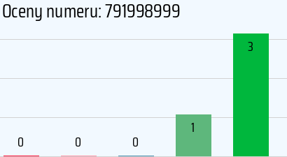 Numer telefonu 791998999 791998999
