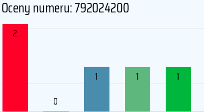 Numer telefonu 792024200 792024200