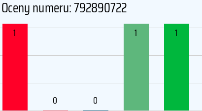 Numer telefonu 792890722 792890722
